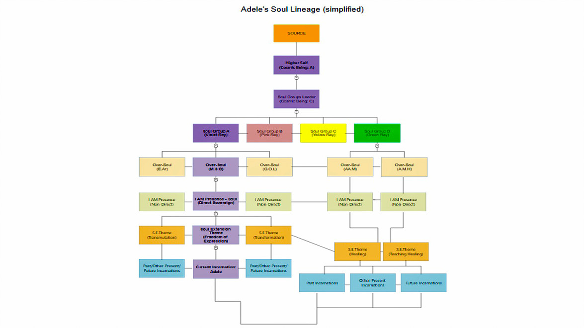 I Am Presence Chart