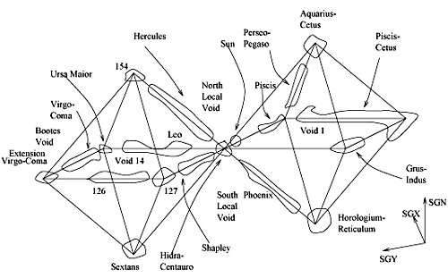 Octahedron supercluster