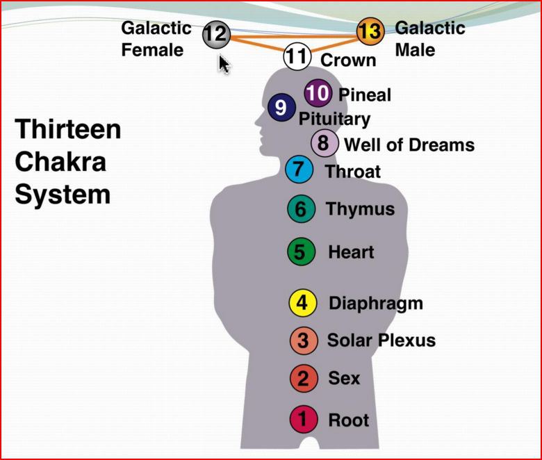 Chakra chart